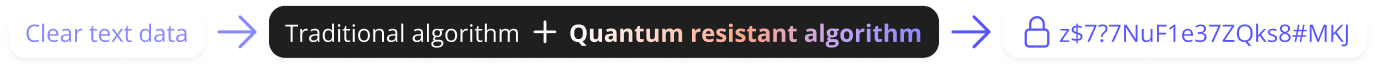Quantum resistant flow