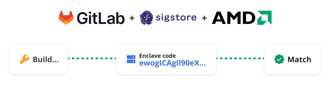 Verification components